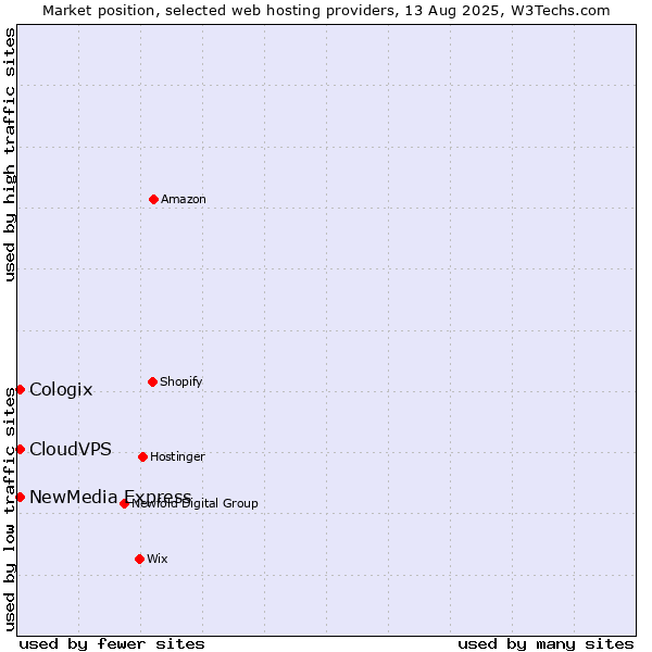 Market position of NewMedia Express vs. CloudVPS vs. Cologix
