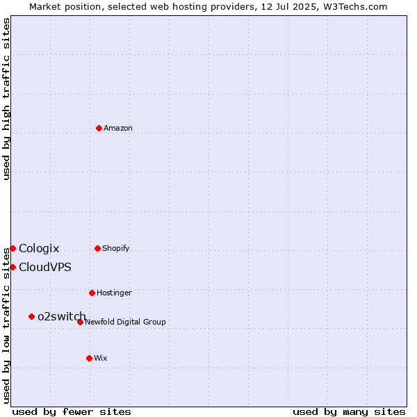 Market position of o2switch vs. CloudVPS vs. Cologix