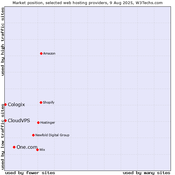 Market position of One.com vs. CloudVPS vs. Cologix