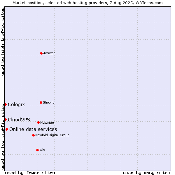 Market position of Online data services vs. CloudVPS vs. Cologix