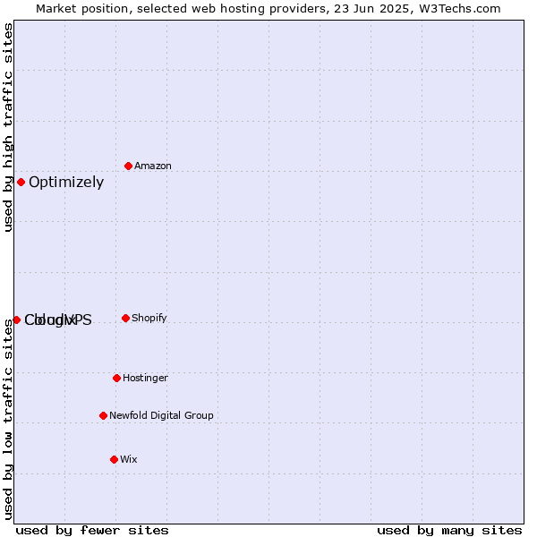 Market position of Optimizely vs. CloudVPS vs. Cologix