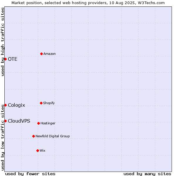 Market position of OTE vs. CloudVPS vs. Cologix