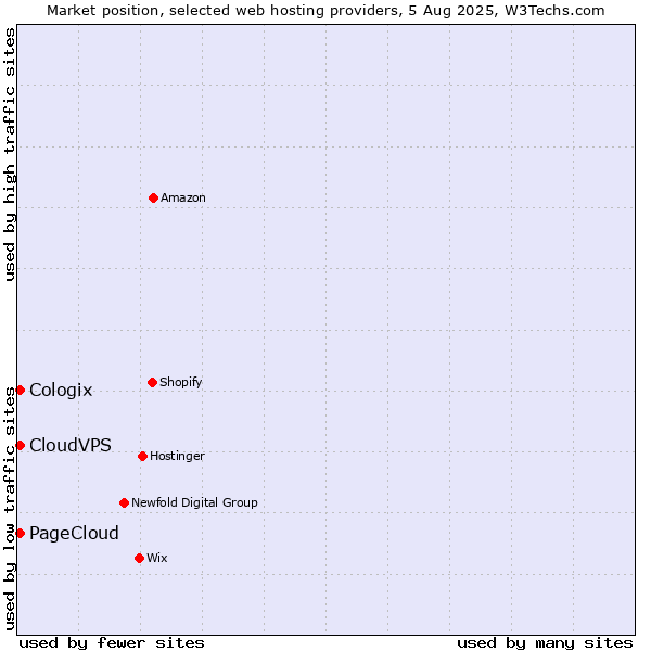 Market position of CloudVPS vs. Cologix vs. PageCloud
