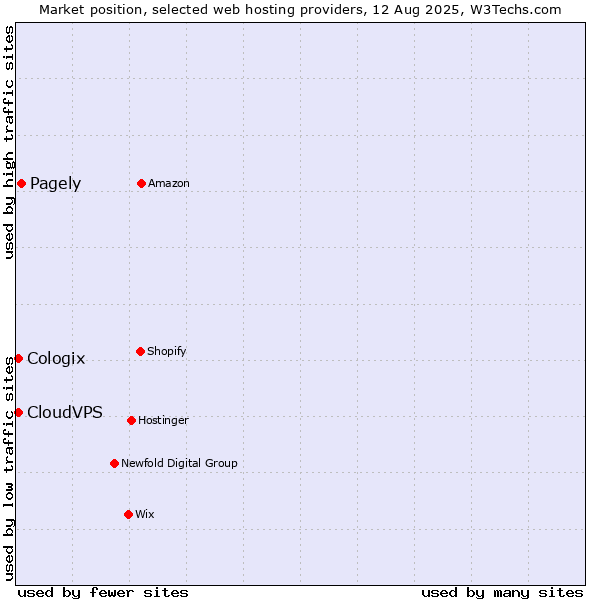 Market position of Pagely vs. CloudVPS vs. Cologix