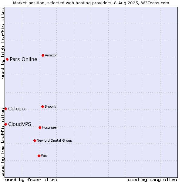 Market position of Pars Online vs. CloudVPS vs. Cologix