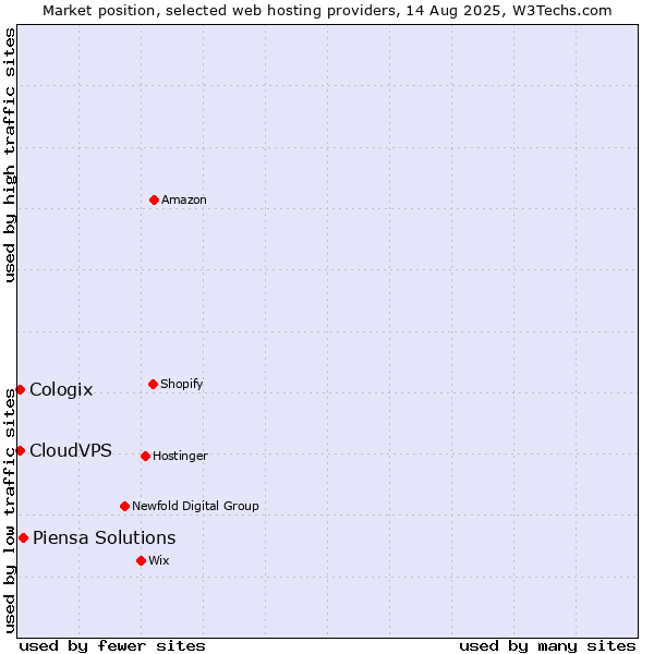 Market position of Piensa Solutions vs. CloudVPS vs. Cologix