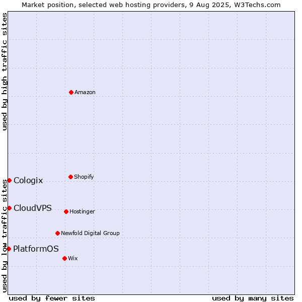 Market position of CloudVPS vs. Cologix vs. PlatformOS