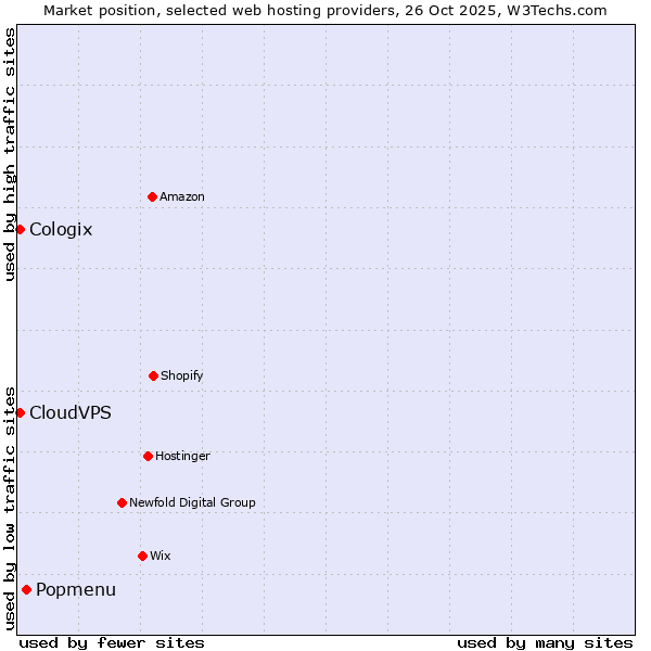 Market position of Popmenu vs. CloudVPS vs. Cologix