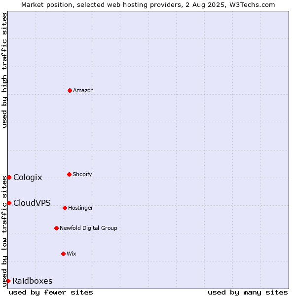 Market position of CloudVPS vs. Cologix vs. Raidboxes