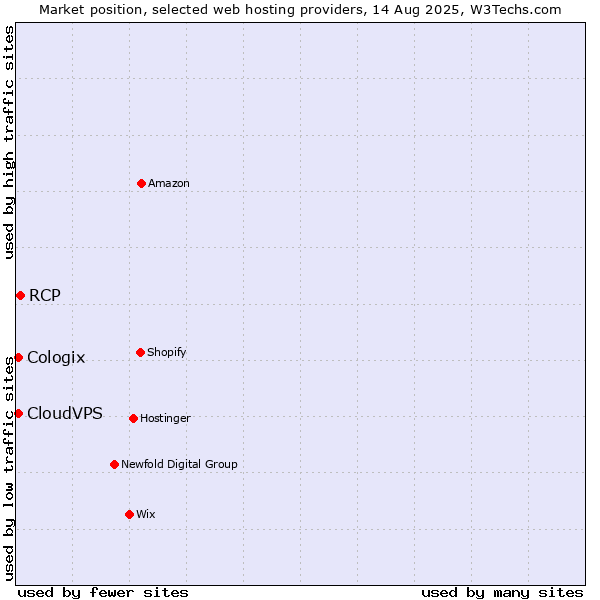 Market position of RCP vs. CloudVPS vs. Cologix