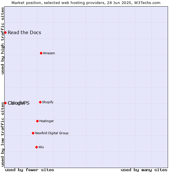 Market position of Read the Docs vs. CloudVPS vs. Cologix