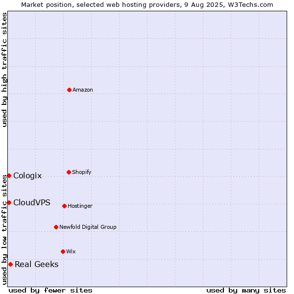 Market position of Real Geeks vs. CloudVPS vs. Cologix