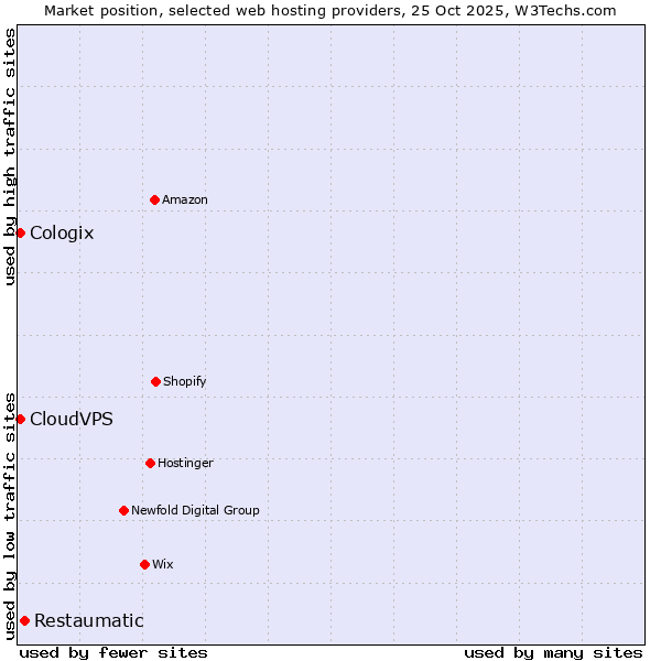 Market position of Restaumatic vs. CloudVPS vs. Cologix