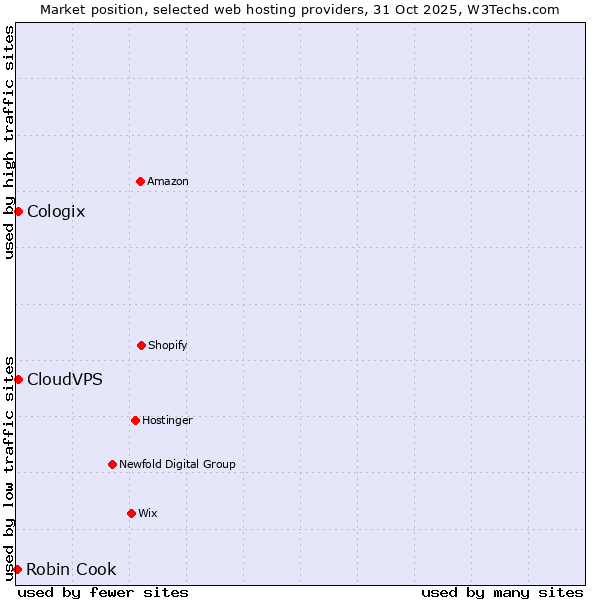 Market position of CloudVPS vs. Cologix vs. Robin Cook
