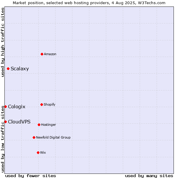 Market position of Scalaxy vs. CloudVPS vs. Cologix