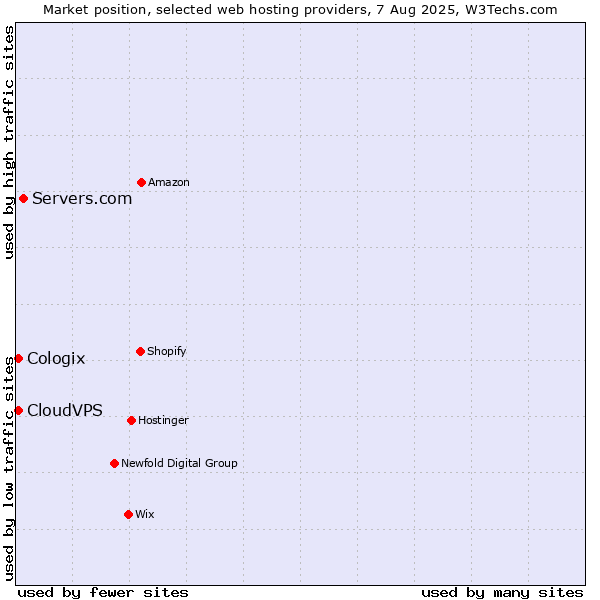 Market position of Servers.com vs. CloudVPS vs. Cologix