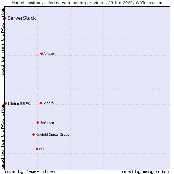 Market position of CloudVPS vs. Cologix vs. ServerStack