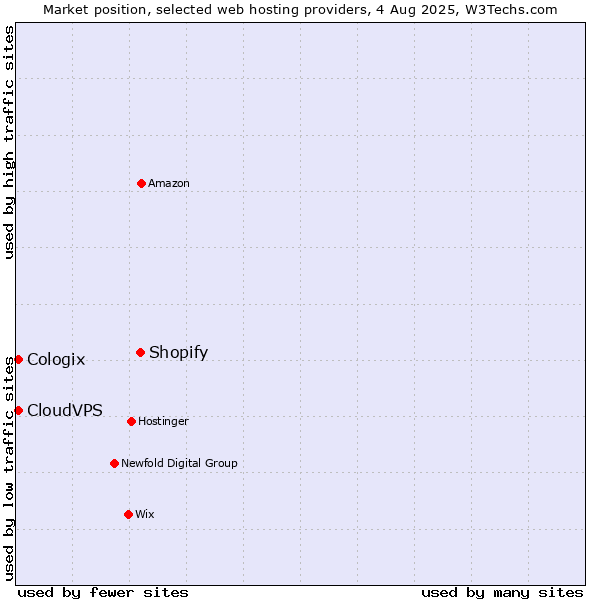Market position of Shopify vs. CloudVPS vs. Cologix