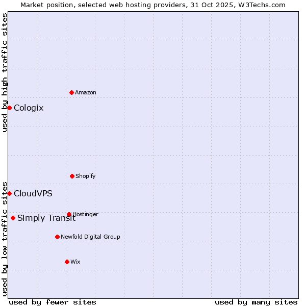 Market position of Simply Transit vs. CloudVPS vs. Cologix
