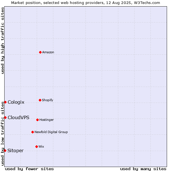Market position of CloudVPS vs. Cologix vs. Sitoper