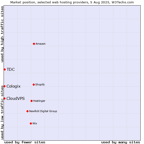 Market position of TDC vs. CloudVPS vs. Cologix