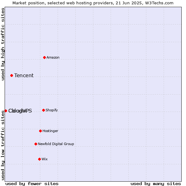 Market position of Tencent vs. CloudVPS vs. Cologix