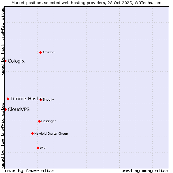 Market position of Timme Hosting vs. CloudVPS vs. Cologix