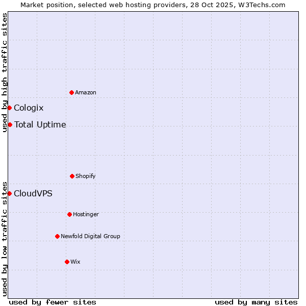 Market position of Total Uptime vs. CloudVPS vs. Cologix