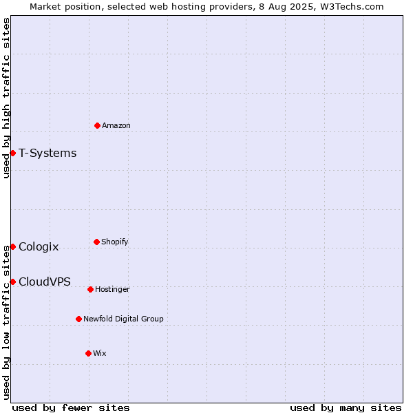 Market position of T-Systems vs. CloudVPS vs. Cologix