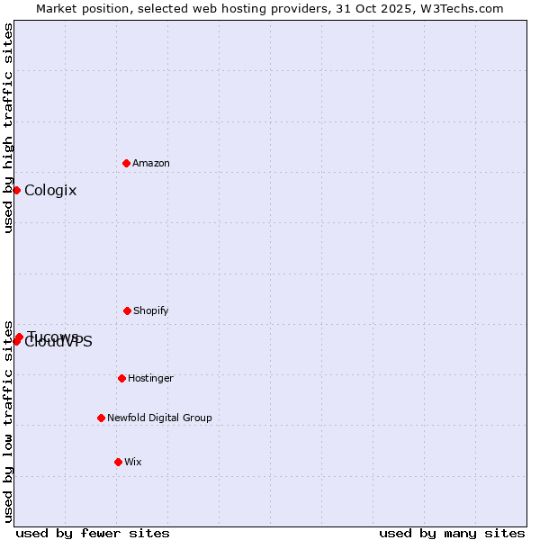 Market position of Tucows vs. CloudVPS vs. Cologix