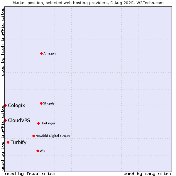 Market position of Turbify vs. CloudVPS vs. Cologix