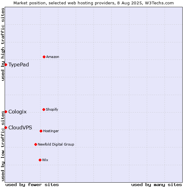 Market position of TypePad vs. CloudVPS vs. Cologix