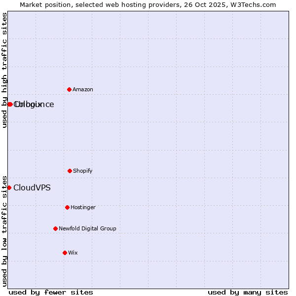 Market position of Unbounce vs. CloudVPS vs. Cologix