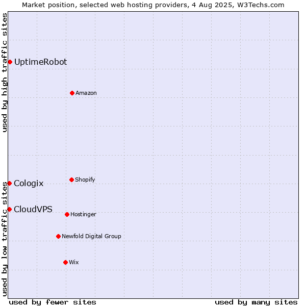 Market position of UptimeRobot vs. CloudVPS vs. Cologix