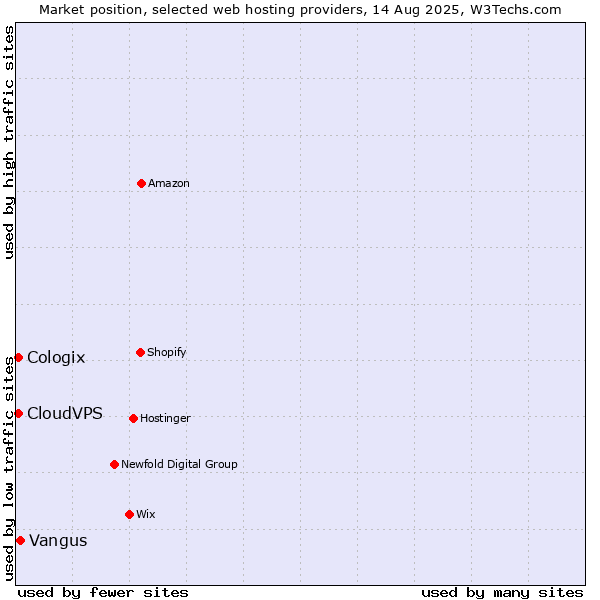 Market position of Vangus vs. CloudVPS vs. Cologix