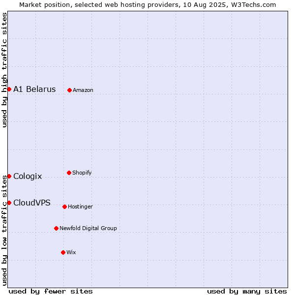 Market position of A1 Belarus vs. CloudVPS vs. Cologix
