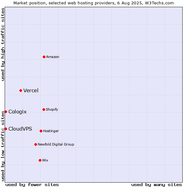 Market position of Vercel vs. CloudVPS vs. Cologix