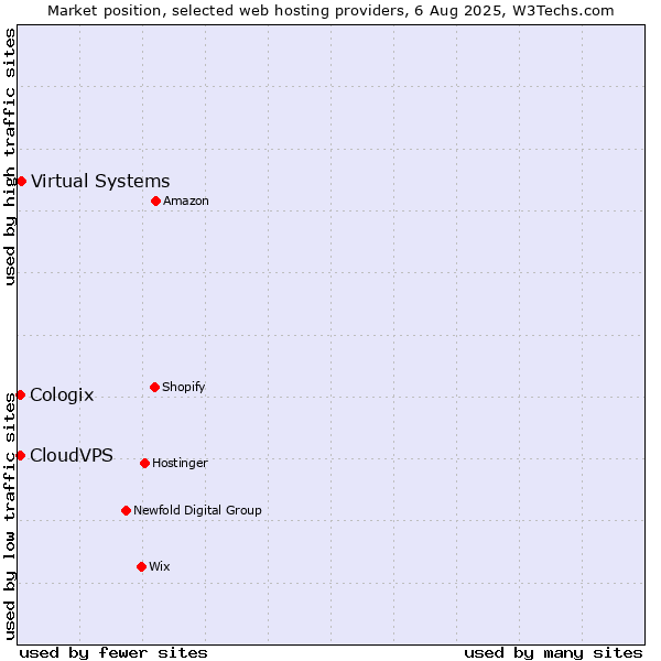 Market position of Virtual Systems vs. CloudVPS vs. Cologix