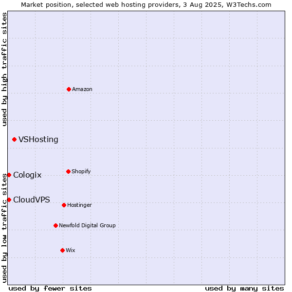 Market position of VSHosting vs. CloudVPS vs. Cologix