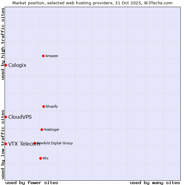 Market position of VTX Telecom vs. CloudVPS vs. Cologix