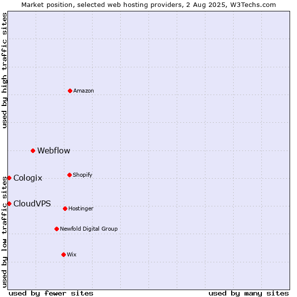 Market position of Webflow vs. CloudVPS vs. Cologix
