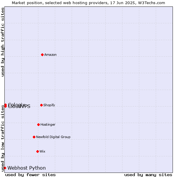 Market position of CloudVPS vs. Cologix vs. Webhost Python
