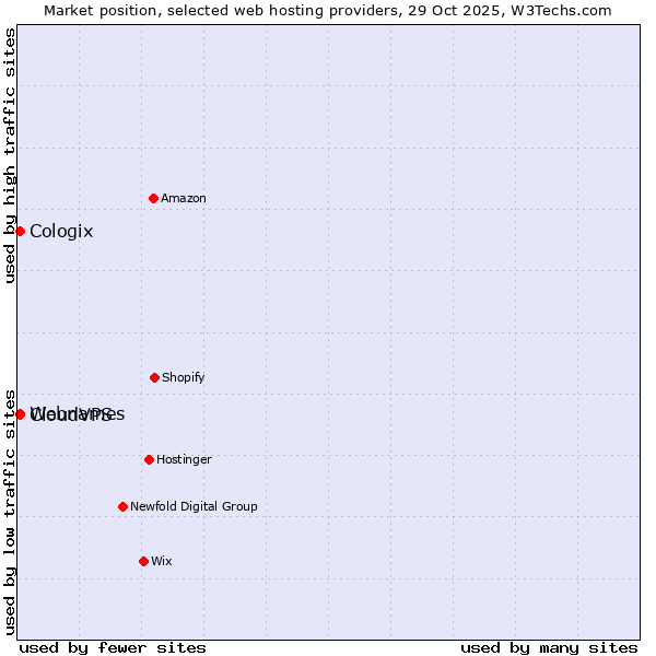 Market position of CloudVPS vs. Webnames vs. Cologix