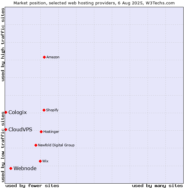 Market position of Webnode vs. CloudVPS vs. Cologix