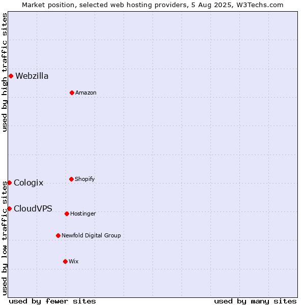 Market position of Webzilla vs. CloudVPS vs. Cologix