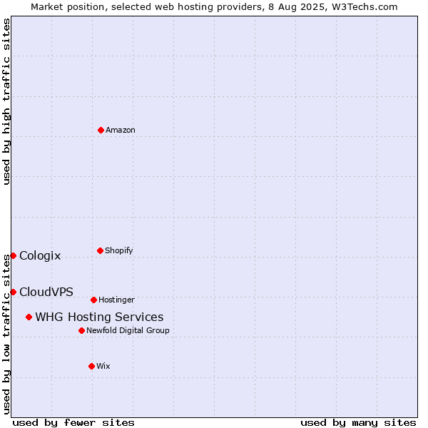 Market position of WHG Hosting Services vs. CloudVPS vs. Cologix