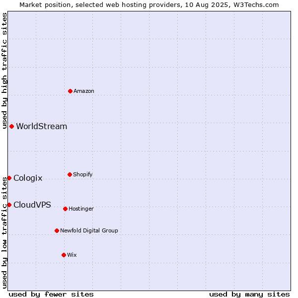 Market position of WorldStream vs. CloudVPS vs. Cologix