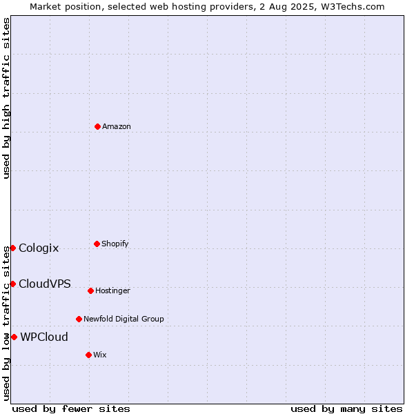 Market position of WPCloud vs. CloudVPS vs. Cologix