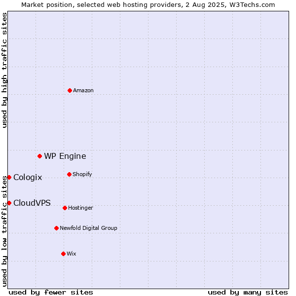 Market position of WP Engine vs. CloudVPS vs. Cologix
