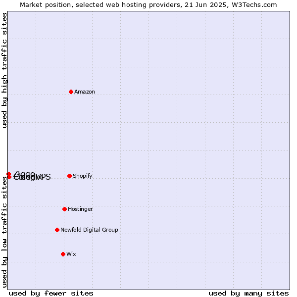 Market position of CloudVPS vs. Cologix vs. Ziggo